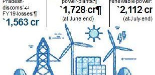 Andhra Pradesh’s dues to state discoms pile up, hit Rs 2,100 crore
